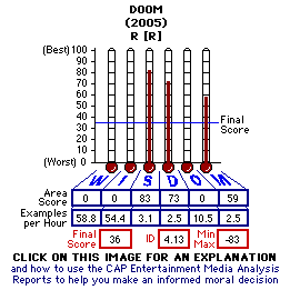 Doom (2005) CAP Thermometers
