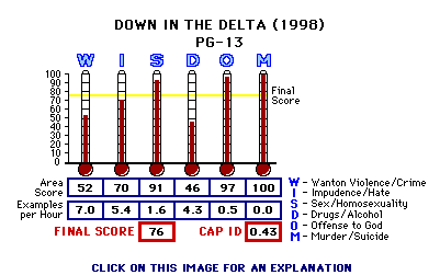 Down in the Delta (1998) CAP Thermometers