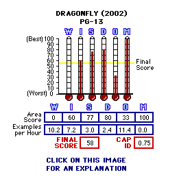 Dragonfly (2002) CAP Thermometers