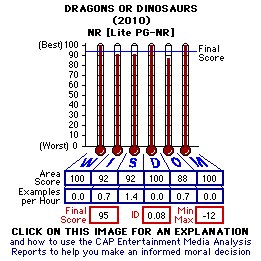 Dragons or Dinosaurs (2010) CAP Thermometers