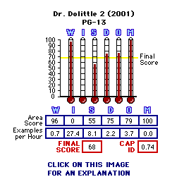 Dr. Dolittle 2 (2001) CAP Thermometers