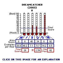 Dreamcatcher (2003) CAP Thermometers