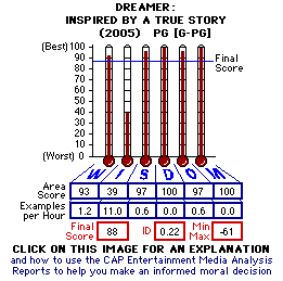 Dreamer: Inspired by a True Story (2005) CAP Thermometers