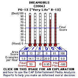 Dreamgirls (2006) CAP Thermometers