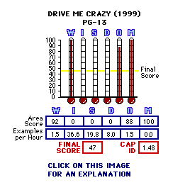 Drive Me Crazy (1999) CAP Thermometers