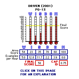 Driven (2001) CAP Thermometers