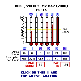Dude, Where's My Car (2000) CAP Thermometers