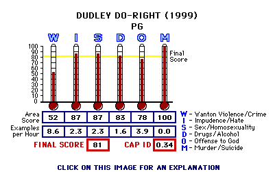 Dudley Do-Right (1999) CAP Thermometers