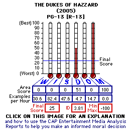 The Dukes of Hazzard (2005) CAP Thermometers