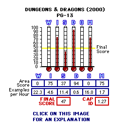 Dungeons & Dragons (2000) CAP Thermometers