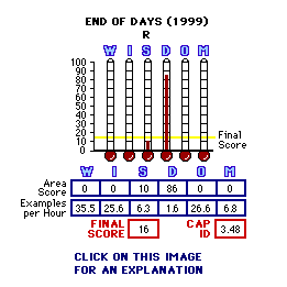 End of Days (1999) CAP Thermometers