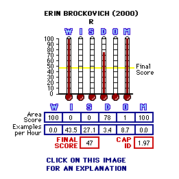Erin Brockovich (2000) CAP Thermometers