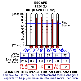 Escape (2012) CAP Thermometers