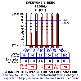 Everyone's Hero (2006) CAP Thermometers