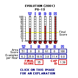 Evolution (2001) CAP Thermometers