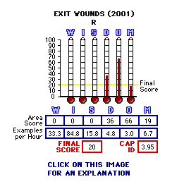 Exit Wounds (2001) CAP Thermometers