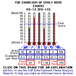The Exorcism of Emily Rose (2005) CAP Thermometers