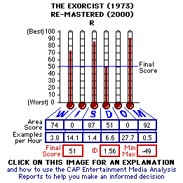 The Exorcist - Remastered (1973) CAP Thermometers