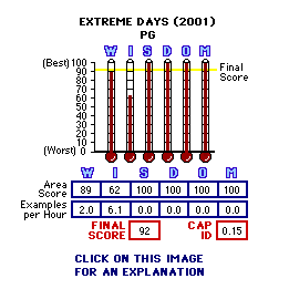 Extreme Days (2001) CAP Thermometers