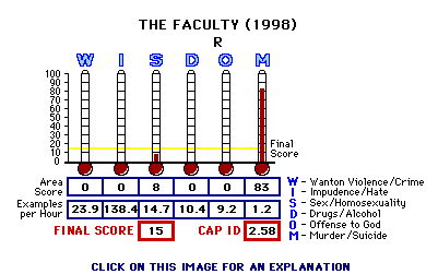 The Faculty (1998) CAP Thermometers
