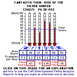 Fantastic Four: Rise of the Silver Surfer (YEAR) CAP Thermometers