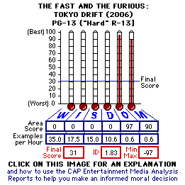 The Fast and the Furious: Tokyo Drift (2006) CAP Thermometers