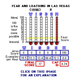 Fear and Loathing in Las Vegas (1998) CAP Thermometers