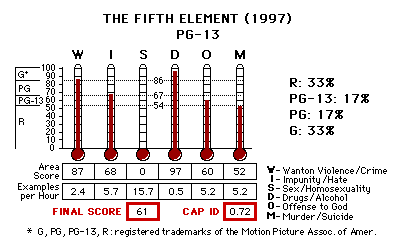 The Fifth Element (1997) CAP Thermometers