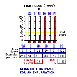 Fight Club (1999) CAP Thermometers