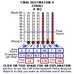 Final Destination 3 (2006) CAP Thermometers