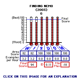 Finding Nemo (2003) CAP Thermometers