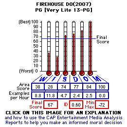 Firehouse Dog (2007) CAP Thermometers