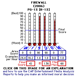 Firewall (2006) CAP Thermometers