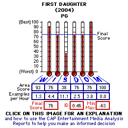 First Daughter (2004) CAP Thermometers