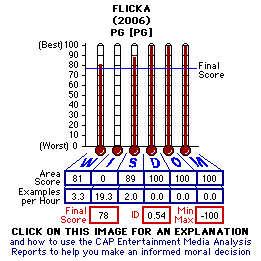 Flicka (2006) CAP Thermometers