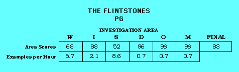 The Flintstones CAP Scorecard