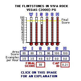 The Flinstones in Viva Rock Vegas (2000) CAP Thermometers