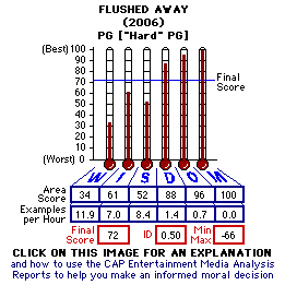 Flushed Away (2006) CAP Thermometers