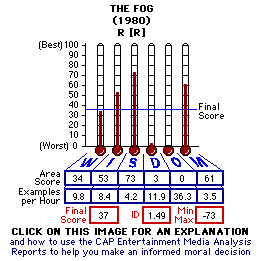 The Fog (1980) CAP Thermometers