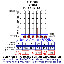 The Fog (2005) CAP Thermometers