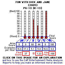Fun wiwth Dick and Jane (2005) CAP Thermometers