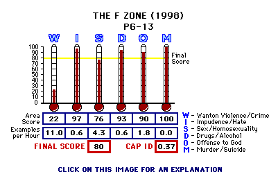The F Zone (1998) CAP Thermometers