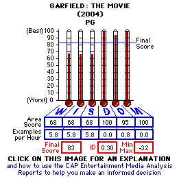 Garfield: The Movie (2004) CAP Thermometers