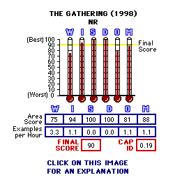 The Gathering (1998) CAP Thermometers