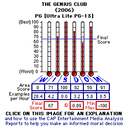 the Genius Club (2006) CAP Thermometers