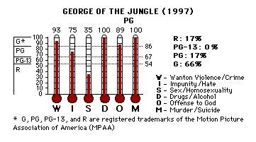 George of the Jungle (1997) CAP Thermometers