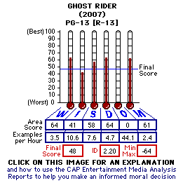 Ghost Rider (2007) CAP Thermometers