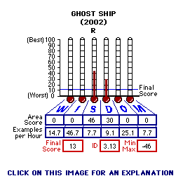 Ghost Ship (2002) CAP Thermometers