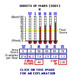 Ghosts of Mars (2001) CAP Thermometers