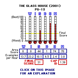 Glass House (2001) CAP Thermometers
